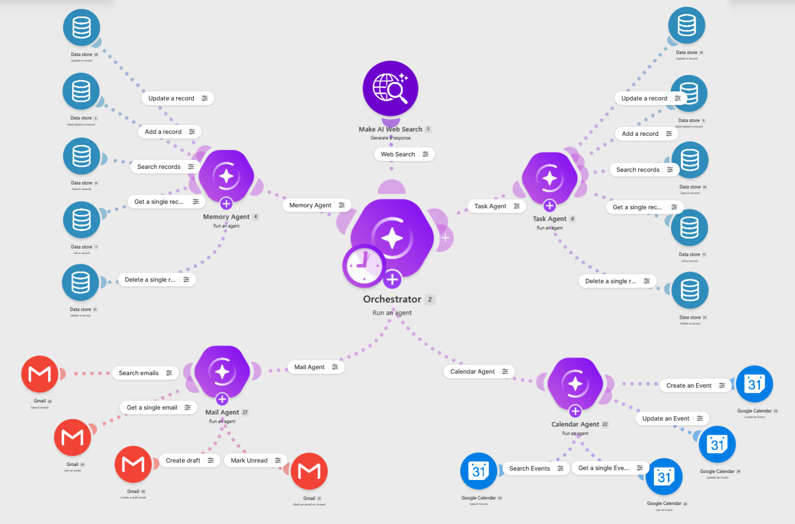 Nested agent scenario in Make: an Orchestrator routing a Memory Agent, a Task Agent, web search, a Calendar Agent and a Mail Agent.